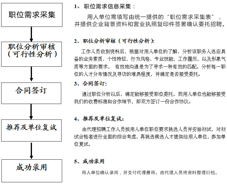 代理招聘